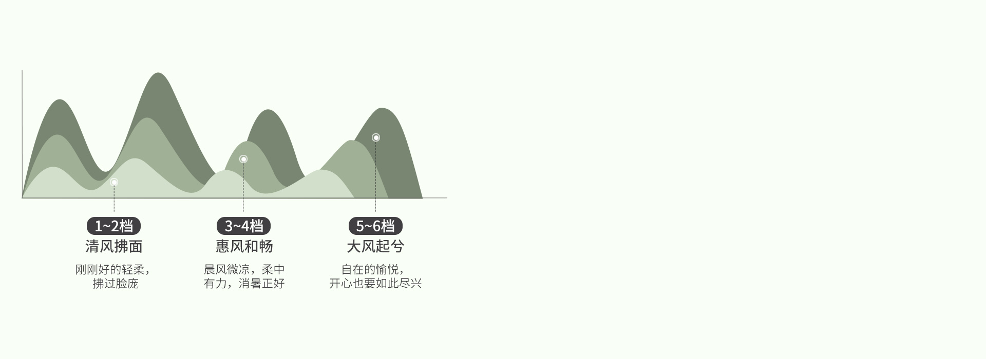 6档风速，满足不同需求 6档正反转，搭...